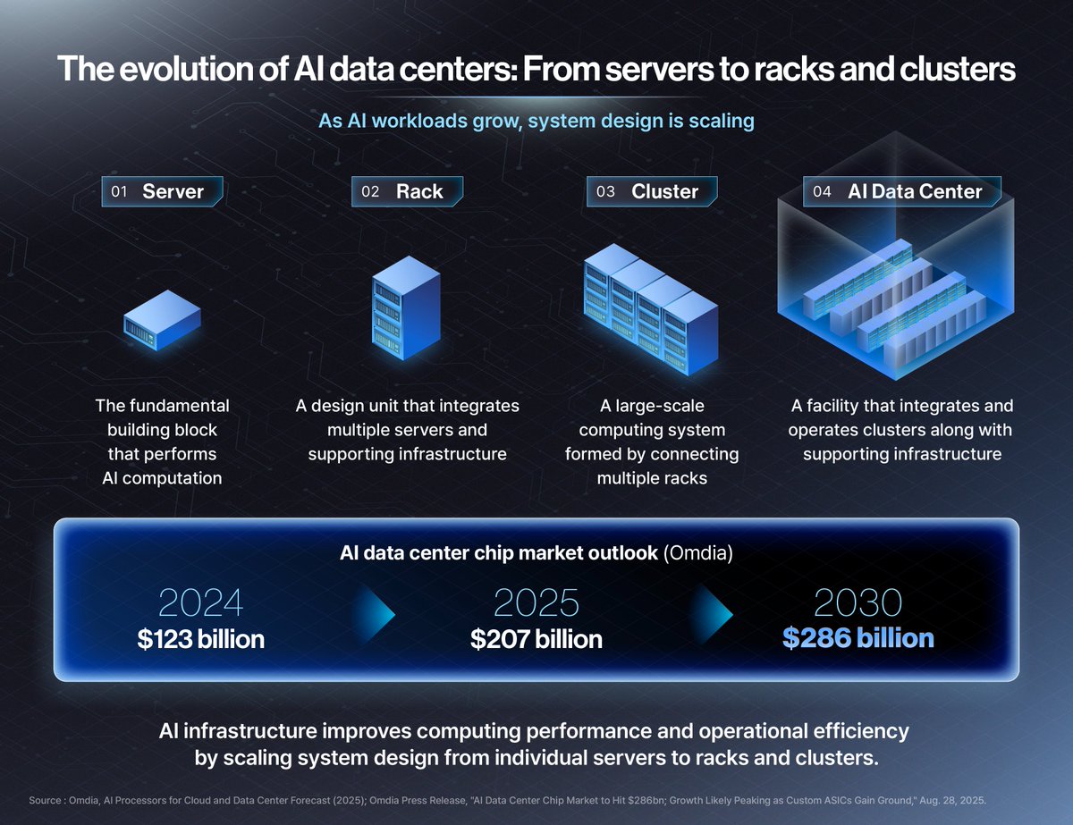 SKhynix's tweet photo. AI is changing what we expect from a data center. ⚡

In AI Infrastructure Insight, @SKhynix explores how compute, memory, storage, networking, and power and cooling must work together to power AI at scale.

🔗 Read more: https://t.co/nN0hWfYfWi

#SKhynix #DataCenter #AIMemory https://t.co/bL0gKV7715