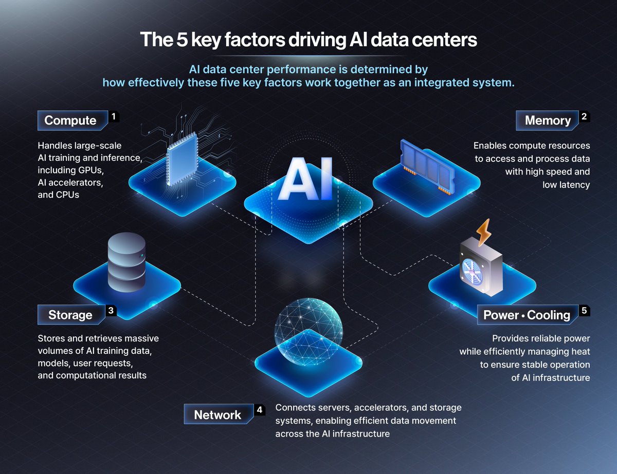 SKhynix's tweet photo. AI is changing what we expect from a data center. ⚡

In AI Infrastructure Insight, @SKhynix explores how compute, memory, storage, networking, and power and cooling must work together to power AI at scale.

🔗 Read more: https://t.co/nN0hWfYfWi

#SKhynix #DataCenter #AIMemory https://t.co/bL0gKV7715