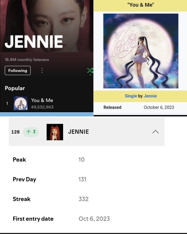 loern48375's tweet photo. @thvlove943345 @vantegirllie Everyone thriving for her solo return after her debut in 2018. Y&amp;M was her official release under her name, a song that she performed the whole Born Pink tour. The release of the song boosted her mls, became #1 on her Spotify and she entered on Artist Chart for the first time😭 https://t.co/lyTkYYyP4M