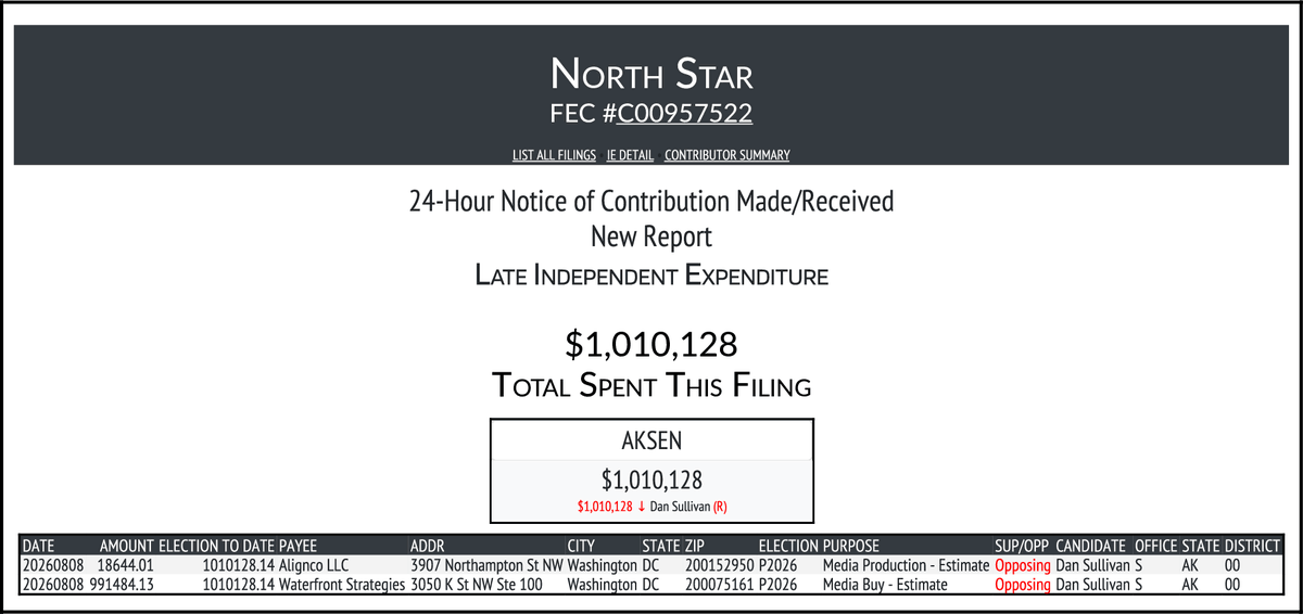 CATargetBot0001's tweet photo. NEW FEC F24
$1,010,128-> #AKSEN
https://t.co/GgHVUJrCnx https://t.co/ctWUI2slN4