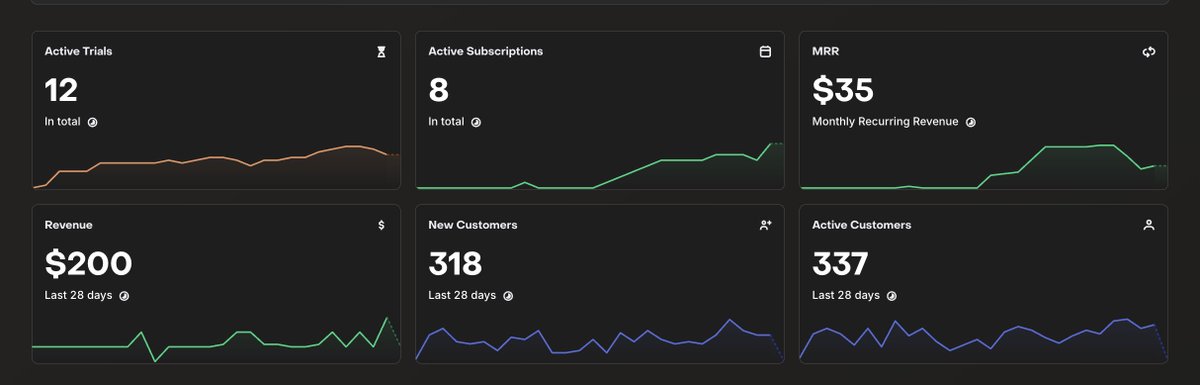 WilkeBuilds's tweet photo. just hit $200 this month!!

all organic :) gotta start looking into running ads https://t.co/Q3uxImVAxi