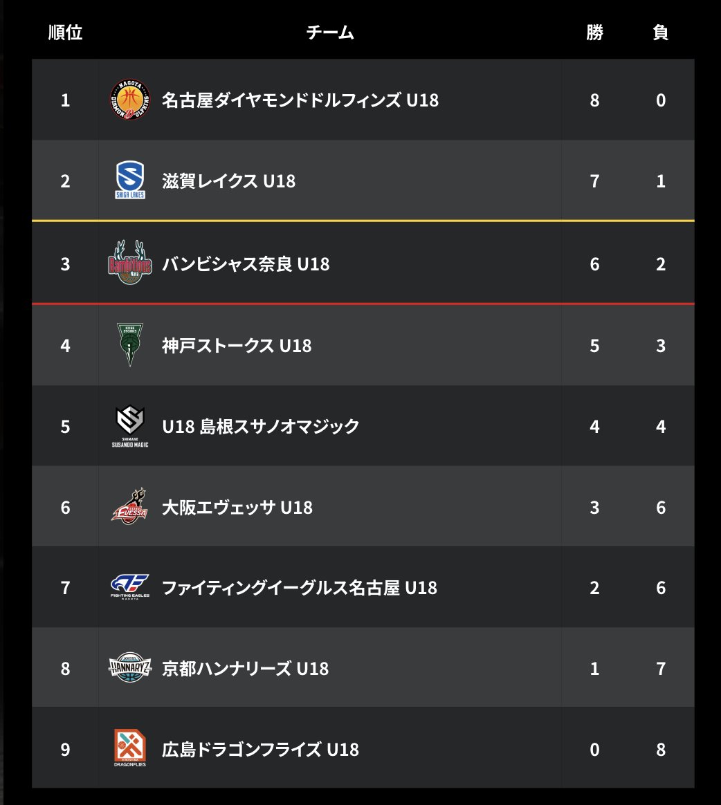 B_LEAGUE's tweet photo. インフロニア B.LEAGUE U18 REGIONAL LEAGUE 2026 の順位表はこちら✍

西地区・南地区の全日程が終了！
名古屋ダイヤモンドドルフィンズ U18、滋賀レイクス U18、ライジングゼファー福岡 U18、琉球ゴールデンキングス U18が「インフロニア B.LEAGUE U18 ELITE LEAGUE 2026-2027」に出場決定👏
なお、バンビシャス奈良 U18、長崎ヴェルカ U18は8月28日(金)、29日(土)に開催される「インフロニア B.LEAGUE U18 ELITE LEAGUE 2026-2027 出場決定戦」に出場します。

大会特設サイトはこちら👀
https://t.co/pzeqGIhzJn

#Bリーグ #BリーグU18 #インフロニア