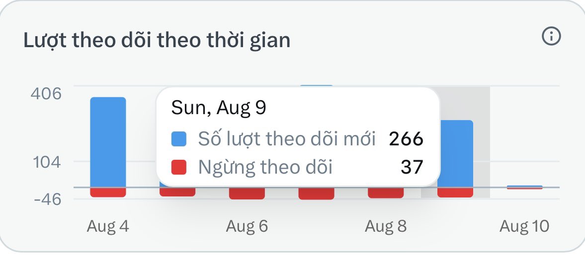 elenalin01's tweet photo. Tổng kết hôm qua có 266 người theo dõi mới và 37 người rời bỏ mình đi.

Cố gắng duy trì trong khoảng này thì tài khoản sẽ lớn dần.

Mọi người hãy cố gắng lên nha!

Hôm qua mọi người có nhiều theo dõi mới k? Comment cho em lấy động lực với! https://t.co/gTbUewJQVI