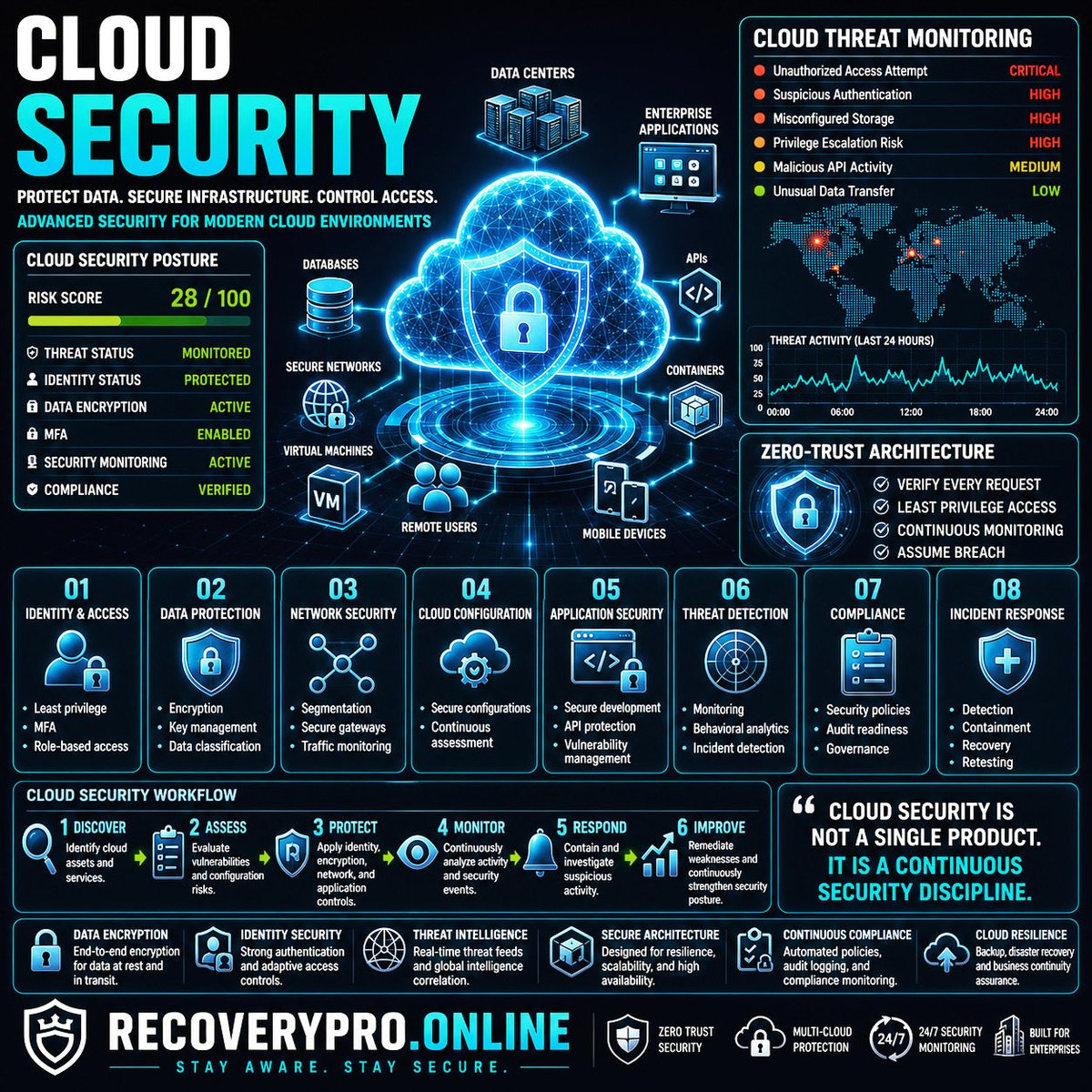 EthicalSolver's tweet photo. CLOUD SECURITY: THE RISK IS IN WHAT YOU DON’T CONTROL.
Cloud security is not a single product. It is a continuous security discipline.

ZERO-TRUST 
• Defend
• Detect
• Respond

RecoveryPro Online
• Stay Aware 
• Stay Secure

#Cloudsecurity #ZeroTrust #CyberDefense #Bitcoin https://t.co/Q0y2MHqwUN