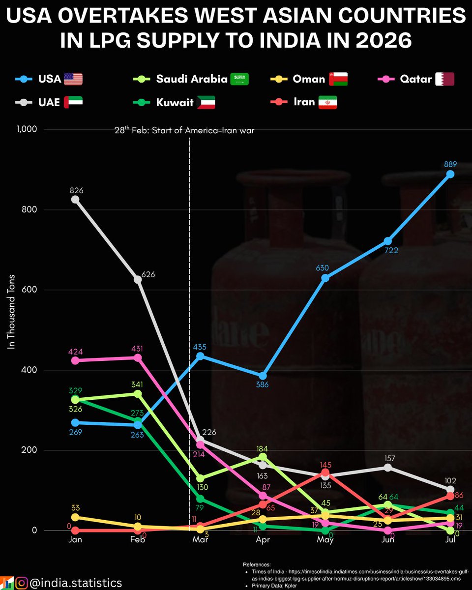 IndStatistics's tweet photo. In 2026, USA overtook West Asian countries like UAE, Kuwait, Qatar and Saudi Arabia to become India’s largest LPG supplier.

This occurred after start of America-Iran war and disruptions in Strait of Hormuz. India had got 90% of its LPG imports from West Asia in 2025. https://t.co/n1U8eZ8TsF
