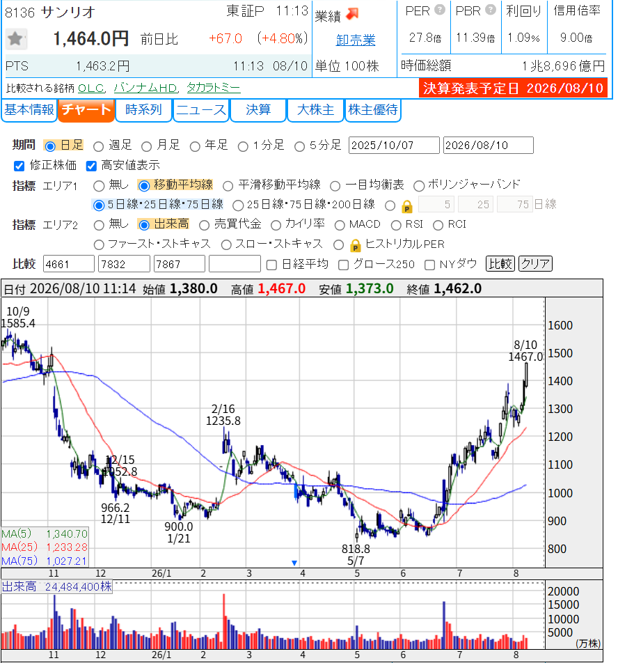 _V1_JPX's tweet photo. @kabu_st0ck 8136　サンリオ

年初来高値更新 一時 1,467円　(11:12am)
▶️悪夢の11月5日 決算発表_PTS急落📉の直前まで戻す

昨年来安値_5/7=818円80銭から📈1.79倍
上場来高値_昨年8/18=1,737円

⚠本日🕞3:30pm ダイ注目の
　第1四半期(4～6月) 決算発表😱 https://t.co/5DrkpfHgHi