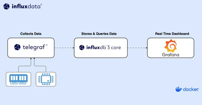 Diagram showing a data flow: Telegraf collects data from devices, InfluxDB 3 Core stores and queries the data, and Grafana displays it in a real-time dashboard. Docker is noted in the bottom right corner. InfluxData logo is in the top left corner.