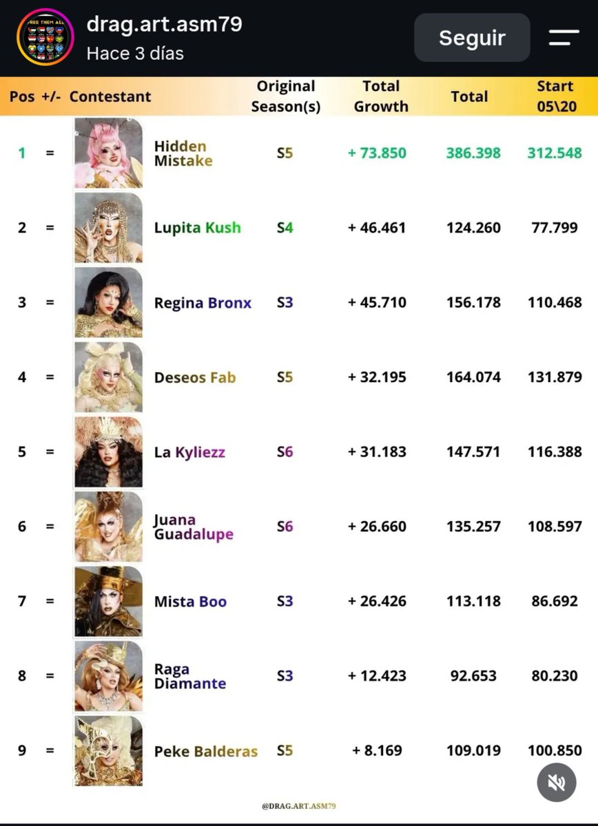 QuiqueCuervoGDL's tweet photo. Me parece muy correcto que 
@LupitaKush y @ReginaBronx son las reinas más seguidas de esta temporada de #SLM2 
Dos reinas que no fueron suficientemente valoradas en sus temporadas regulares 

#SLM2 #LMD8 https://t.co/jnwcMvPyyT