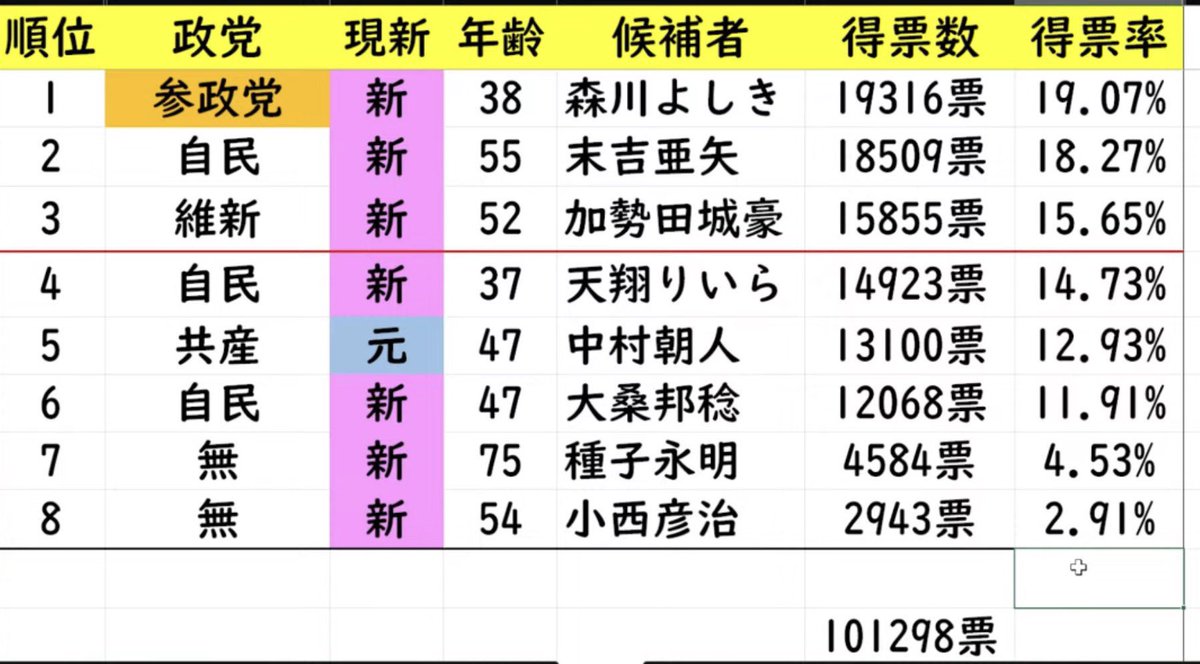 sanseitoufight's tweet photo. この結果見ても本当にすごい。まさに土曜日最終日の党を挙げての全力活動と、日曜日にsnsを見てくれた方がいて抜け出せたのかなあ😭
本当に良かったよ〜
森川さんの頑張りが報われた。 https://t.co/wGOcvEyNjz