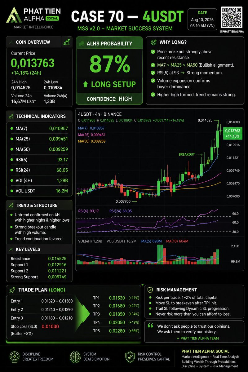 PhatTienAlpha's tweet photo. CASE 70 — 4USDT 

🟢 LONG SETUP — Bullish Expansion

4USDT is showing a strong breakout structure after accelerating from the 0.007700 base.

Current Price: 0.013763
24H: +14.18%
24H High: 0.014525

Technical structure remains strongly bullish:

• MA7: 0.010957
• MA25: 0.009451
• MA50: 0.009259
• MA7 > MA25 > MA50
• RSI(6): 93.17 — extreme momentum
• RSI(24): 68.05
• Volume expansion confirms strong participation.

The key point is not simply that price is rising. Price expansion, MA structure, momentum and volume are moving in the same direction.

🎯 ALHS PROBABILITY: 87% LONG
Confidence: HIGH

The immediate resistance is 0.014525. A clean continuation above this level could open the next expansion phase.

⚠️ RSI is already extremely elevated, so chasing vertical candles carries significantly higher risk. Execution and risk control matter more than FOMO.

We don’t ask people to trust our opinions. We ask them to verify our history.

Signals create opportunities. Risk management determines your survival.

#4USDT #Crypto #Trading #TechnicalAnalysis #PHATTienAlpha
