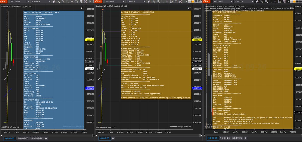 MGEQuant's tweet photo. ⚔️ Three Musketeers upgrade is now in forward testing on NQ.

MC V3.2 → discovers market context
QAX V5.1 Optimized → qualifies structure
TP V5.1 → grants final permission

First Asia-open test was interesting: 
strong bullish alignment + opening expansion, but the system refused to chase. 

✅QAX flagged extension
✅MC recognized opening-auction conditions
✅TP stayed locked

That's the design:

No permission. No trade.

The market earns the trade—not me🔱

Forward testing continues through Asia, London & NY.

#NQ #MNQ #NinjaTrader #FuturesTrading #TradingSystems #QuantTrading