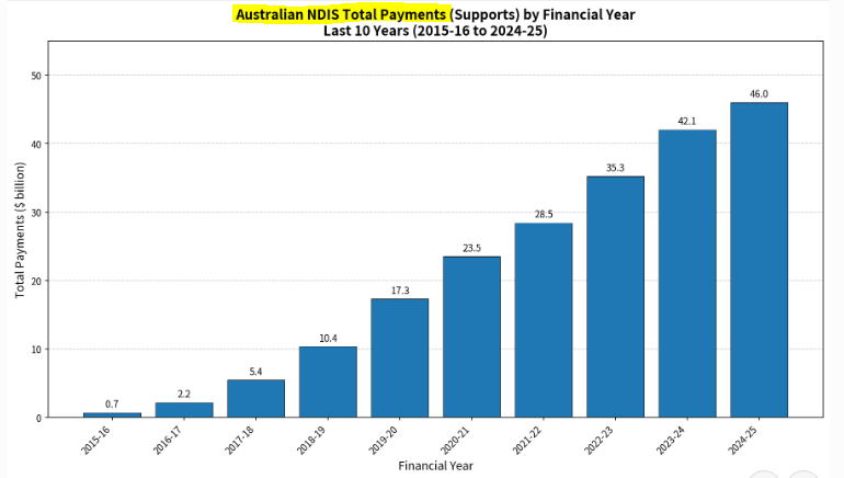 GrillzLudus's tweet photo. NDIS - on track for $50 Billion 👀😂🤣. Crippling the country!! @NDIS @OneNationAus https://t.co/kF7m7M7CyJ