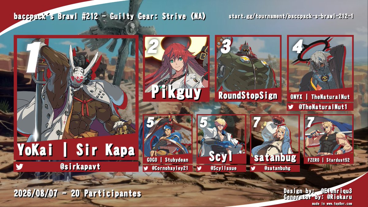 baccpackFGC's tweet photo. baccpack's Brawl 212 (VOD BELOW)
🏆@sirkapavt 
🥈@Pikguy_GGST 
🥉RoundStopSign
4th @TheNaturalNut1 
5th @Cornohayley21 
5th @ScylIssue 
7th @satanbuhg 
7th Stardust52 https://t.co/C7bpM4rkIc