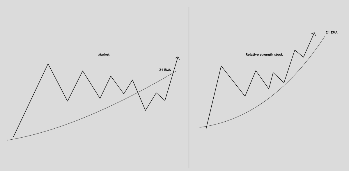 SRxTrades's tweet photo. How to Find the New Leading Stocks in the Market:

One of the biggest mistakes traders make after a correction is trying to find “cheap stocks.”

Instead, I want to find the stocks that are already proving they’re stronger than everything else.

This is where Relative Strength comes in.

And no, I’m not talking about RSI.

Relative Strength is simply comparing how a stock is performing versus the broader market (SPY/QQQ) and its sector.

The easiest time to spot this is actually during a market pullback.

Imagine QQQ is:

-Making lower lows
-Losing its 8 EMA
-Testing/breaking its 21 EMA
-Experiencing several days of selling

Meanwhile, one individual stock is:

-Making higher lows
-Holding above its 8 EMA
-Consolidating tightly
-Closing near its highs
-Refusing to sell off

That divergence tells you that institutions continue to accumulate the stock

The entire market is experiencing selling pressure, yet this stock refuses to break.

Why?

Potentially because there is enough underlying demand to absorb the supply coming into the market.

I think of these stocks like a coiled spring.

The broader market is temporarily acting as a headwind. But while everything else is pulling back, the leader is quietly building a tight base.

Then SPY/QQQ eventually stops falling and catches a bid.

The headwind disappears.

& 

because the leader was already strong, it can be one of the first stocks to break out and accelerate when market conditions improve.

This is why market pullbacks are so valuable for building watchlists.

Weak markets expose strong stocks.

From there, I take the analysis one step further:

MARKET → SECTOR → STOCK

First, determine the direction of SPY/QQQ.

Second, identify which sectors are outperforming the market.

Third, find the individual stocks leading those sectors.

If a sector is making new highs while the broader market is flat or pulling back, pay attention.

Then find the stock within that sector that's:

→ Breaking out first
→ Making new highs first
→ Holding moving averages best
→ Showing the highest relative volume
→ Outperforming its peers during market weakness

That's where you can start identifying the true market leader.

One of the strongest forms of Relative Strength can also come after earnings.

A company reports strong growth, beats expectations and raises guidance.

The stock gaps significantly higher on massive volume.

Instead of immediately assuming the move is over, watch what happens next.

If it holds near the highs, trades tightly, defends its moving averages and ignores broader market weakness, that earnings gap may have created an entirely new institutional leader.

The framework is simple:

Don't buy the laggard because you hope it catches up.
Study the stock that's already proving its strength.

My Relative Strength checklist:
✓ Outperforming SPY/QQQ
✓ Higher lows during market weakness
✓ Defending key moving averages
✓ Strong sector
✓ Leading stock within that sector
✓ Volume confirming the move
✓ Strong catalyst when applicable
✓ Tight, constructive price action

The goal isn't to predict which stock might become a leader.

Let price action show you which stocks are already becoming leaders.

In a bull market, almost everything can go up.

The leaders just go up faster.