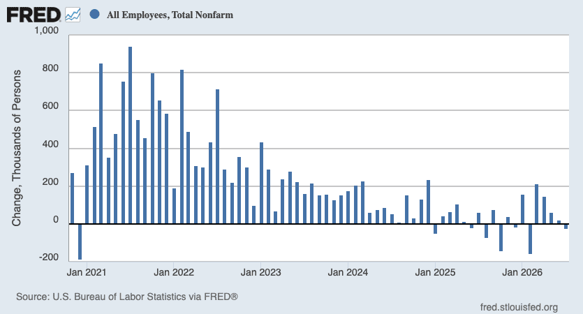 RyanDetrick's tweet photo. All 75 economists in a recent Bloomberg survey expected the US economy to add jobs in July.

It fell 23k.

"Every company that has an economist working for it has one employee too many." Warren Buffett https://t.co/wluV3folMu