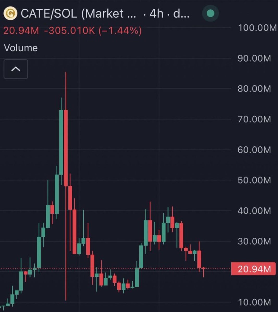 crypticjourneyR's tweet photo. 🐂🀄️ $CATE will probably recover. Strong community with a lot of momentum.

Here’s a grim truth for newbies:

It doesn’t matter how much you want this thing to pump. You’re at the mercy of whoever holds the majority of the supply.

Let’s just hope that they’re good people. 🫱🏾‍🫲🏼 https://t.co/LhTSvJppJB