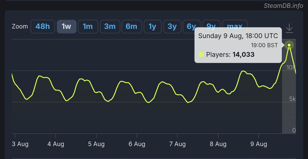 NCaptainsteve's tweet photo. #NoMansSky To hit 14K players online is pretty good when we are mid Summer Holidays and during a bit of a slow period, after an expedition and before a summer update... Glad to have taken part and met some great people: https://t.co/r1VYtfjRZF
Thank you @NoMansSky  @hellogames https://t.co/Imx2PegYGr