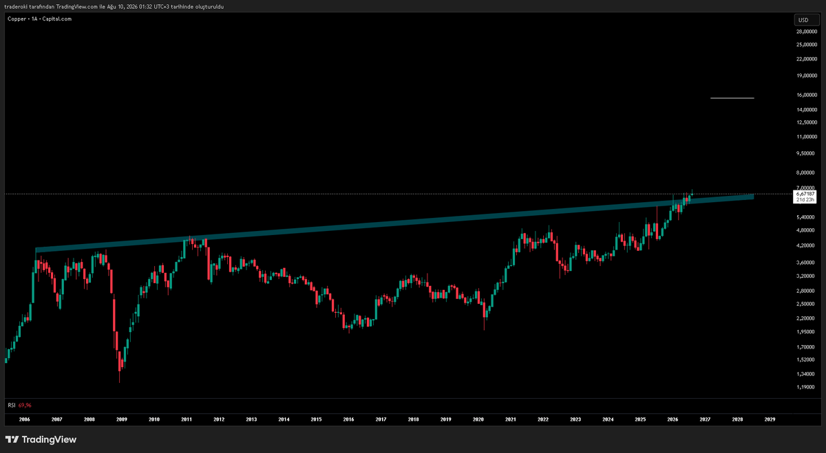 traderoktay's tweet photo. $COPPER 

20 Senelik diagonal direnç kırıldı.
Hedef üst çizgi. (15 $) https://t.co/Ywau61chuO