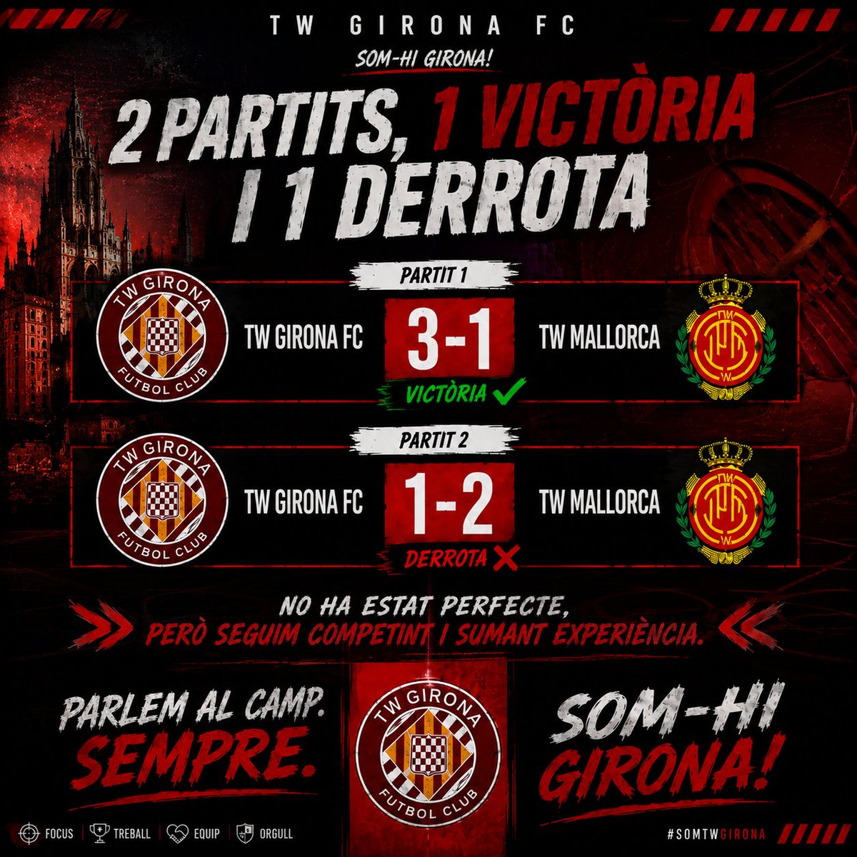 TWGironaFC's tweet photo. 🔥 2 PARTITS, 1 VICTÒRIA I 1 DERROTA
✅ TW Girona FC 3-1 @EnsaimadaCity
❌ TW Girona FC 1-2 @EnsaimadaCity
No ha estat perfecte, però seguim competint i sumant experiència 💪
Parlem al camp. Sempre.
SOM-HI GIRONA! 🔥
#TWGirona #SomTWGirona #ClubsPro https://t.co/9gY88EqvhD