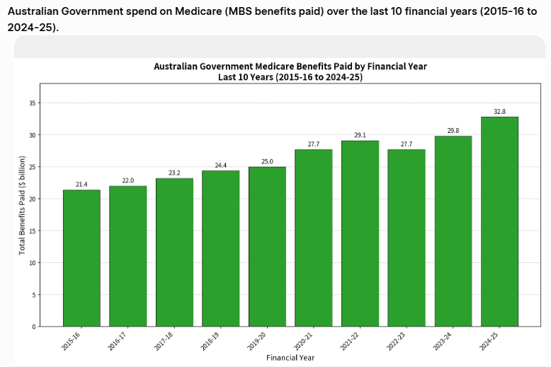 GrillzLudus's tweet photo. Medicare spend https://t.co/kst4b1S3do
