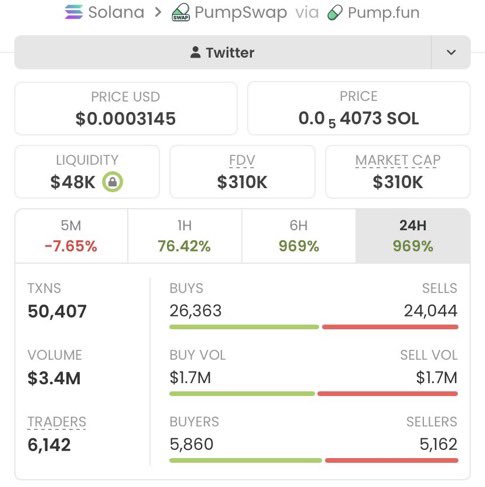 SpaceMaste7j's tweet photo. Another SOLID win with $BOT 📈🔥

Entered at just $1.9K MC — now sitting around $310K MC.

That’s a clean 163.15X 🚀💰

Getting in early.

I drop these plays inside my private TG before they run 👀

Want in? DM me to tap in. 🔥

CA: 3zbV8nS9Wx2WxJ16uXYjTZZvoHbTnrvTQYyZE5xEEd5D https://t.co/aMt3Oti9vG