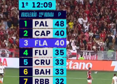 samengo_ofc's tweet photo. Ok, agora a vitória é por questão de honra

Ser ultrapassado pelo Athletihcoh não dá https://t.co/xaZnZyqT5I