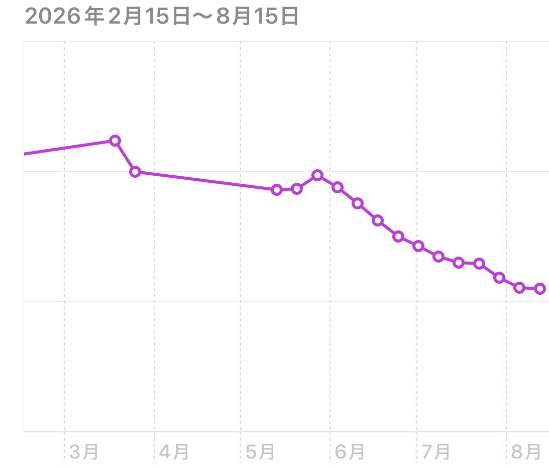 mukupaso's tweet photo. イベント終わったので、第一章の〆。

イベント当日はここ半年のMAX値から-6.1kg

体重：肥満型→太り気味(2評価ダウン)
BMI ：26.8→24.8(健康)

体重計の連動アプリさんからの報告。
次は何度も言ってるけどここからもう3キロ程度落として行きましょ。

あとやっぱ昨日は食べすぎたw https://t.co/NvfdW0eoUO