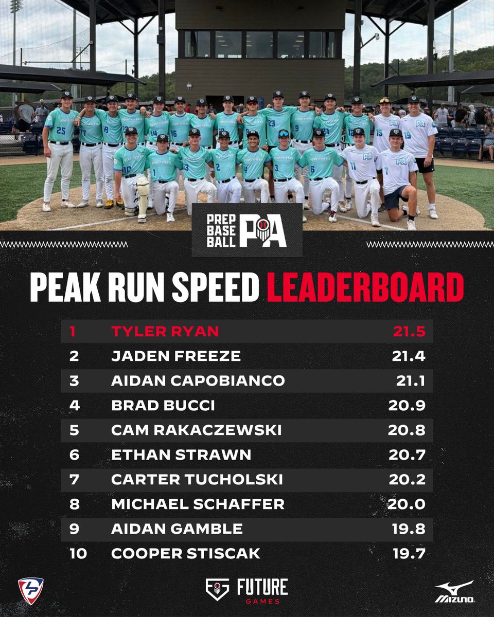 PrepBaseballPA's tweet photo. 𝑻𝑬𝑨𝑴 𝑷𝑬𝑵𝑵𝑺𝒀𝑳𝑽𝑨𝑵𝑰𝑨: 𝑺𝑰𝑿𝑻𝒀 𝒀𝑨𝑹𝑫 𝑫𝑨𝑺𝑯 𝑴𝑬𝑻𝑹𝑰𝑪 𝑳𝑬𝑨𝑫𝑬𝑹𝑩𝑶𝑨𝑹𝑫𝑺

A look at the different split times & peak sprint speed during the 60-yard dash from Team Pennsylvania at the 2026 Prep Baseball Future Games ‼️

Full positional data dive below ⤵️

🔗: https://t.co/urVTWr1fmp

#PBFG26 | #BeSeen