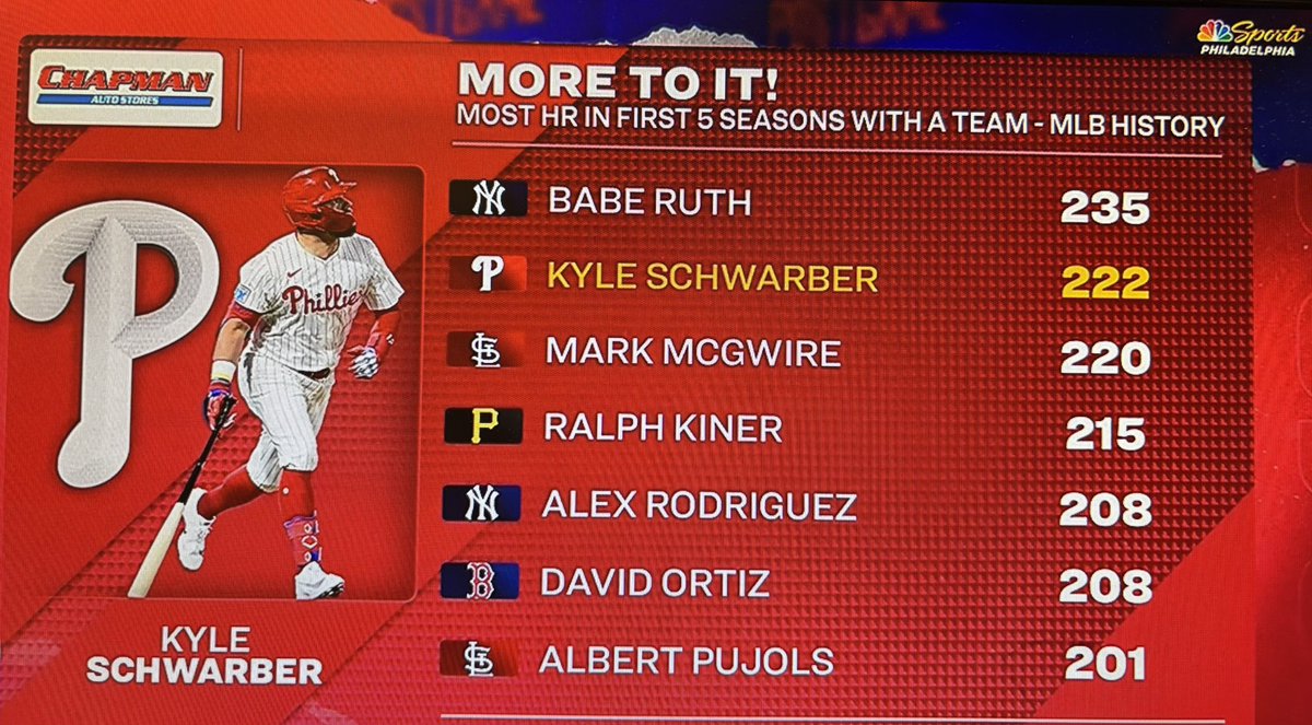 JClarkNBCS's tweet photo. Only Babe Ruth has more home runs than Kyle Schwarber in his first 5 seasons with a team in baseball history 
From @NBCSPhilly https://t.co/XFQcI3FXWg