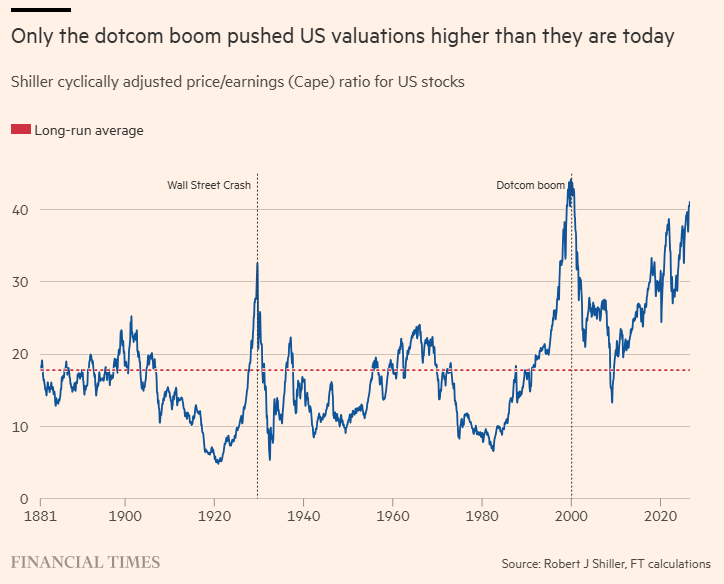 Barchart's tweet photo. Stock Market hits 2nd most expensive valuation in history, far surpassing the Crash of 1929 and only slightly behind the Dot Com Bubble 🚨 🚨 https://t.co/S0XuUjFDfc
