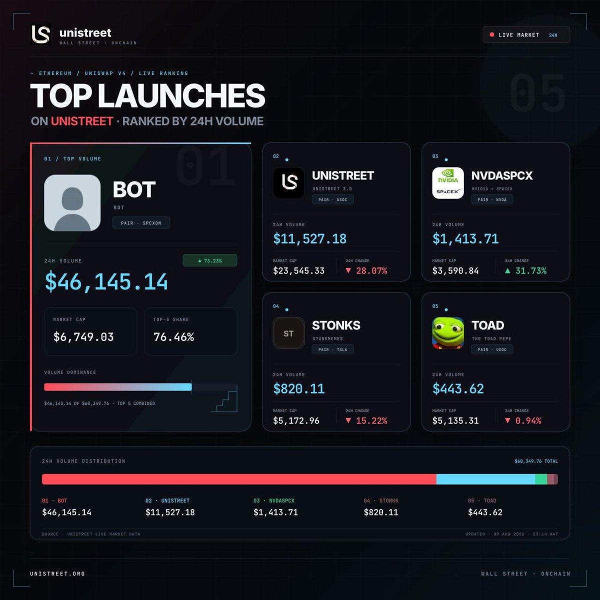 unistreetapp's tweet photo. Top 5 launches on Unistreet by 24-hour volume.

Wall Street is moving onchain.

Launch your paired stock token today: https://t.co/c90fTVV38B https://t.co/quy01tek4m