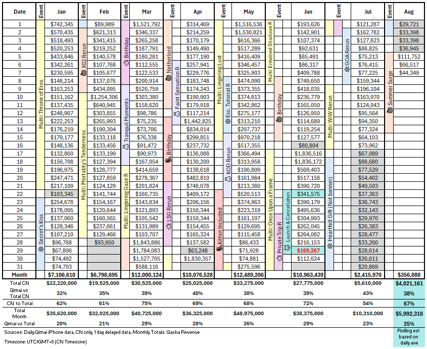 ylvasel's tweet photo. Good morning, Hunters!

Reporting on CN data from Qimai for yesterday:
- Summer Surge at its lowest at $44,349 - dare I say the lowest with a banner, rerun or otherwise? I didn't count Zayne's HG card last month as that was a log in/free card event
- August average is shaping up to be -35% lower than July, although we had a multi and GOA rerun for half that month
- At the current rate shaping up to have $6M in CN revenue, but we still have the second half of the month left for new banner announcements.

#bringvalkoback #bringbackvalko #novalkonomoney #valkowolfieboyfriend #valkoisloved #ladsis6 #全世界都爱敖尹
