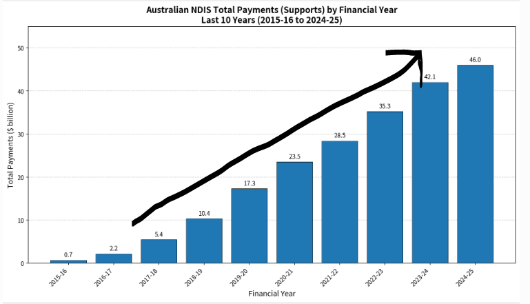 GrillzLudus's tweet photo. @Heratoga1 Yeah, but check out the NDIS spending !!
It's gonna crack $50b this year 👀
Unstoppable 🚀🚀🚀 🤣
One of the all time greats https://t.co/oOBDf8Mvqa