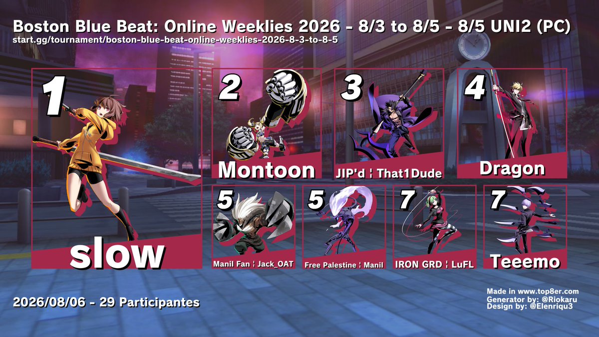 BostonBlueBeat's tweet photo. Here is your #UNI2 Top 8 for this week! See you all next Wednesday.

🏆slow    
🥈Montoon     
🥉JIP'd | That1Dude        
4️⃣Dragon       
5️⃣@Jack_OATttt 
5️⃣@manil_hmd 
7️⃣@LuFL_FGC    
7️⃣@_teeem0 https://t.co/c7y5yYwGcs