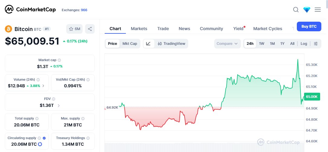 ShaoBNB's tweet photo. I said if $BTC goes to $65,000, I’d give away $20,000 in Bitcoin to 20 people.

Well, we made it.

As promised, I’m giving away that amount of $BTC today.

To enter:
 - Like
 - Retweet
 - Comment “BTC” 🔔

Entries close in 48 hours. Good luck! https://t.co/C55jbNbIm7