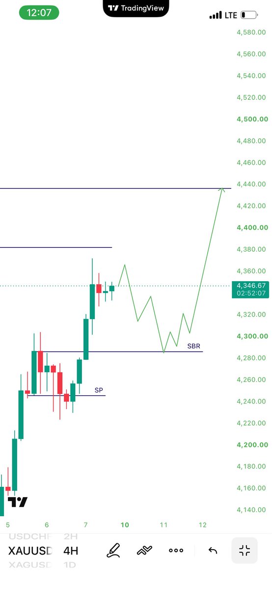trade_master_m's tweet photo. Dropping down to H4 we have a support Become Resistance level, all we need is wait for confirmation candle to enter. https://t.co/G6F1EVeZim