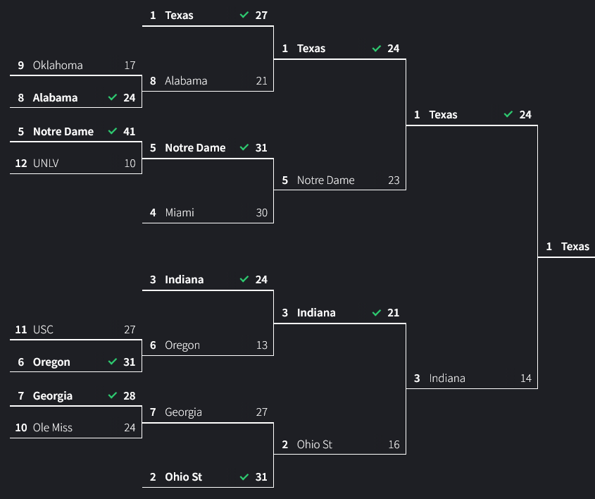 CFB_SME's tweet photo. 2026 Preseason CFP Bracket Prediction
@CFBPlayoff @JoshPateCFB @BFW @ESPNCFB @CollegeGameDay @CFBONFOX @BarstoolCFB @BNKonFOX https://t.co/HxET3iWFvU