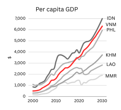 Kyunghoon_Kim_'s tweet photo. From CLMV to VIP.

Looking across a wide range of indicators, Vietnam is, without a doubt, one of the great development stories of the first quarter of 21st century.

A country of 100mn+ people, Vietnam recently became an upper-middle-income economy (WB).