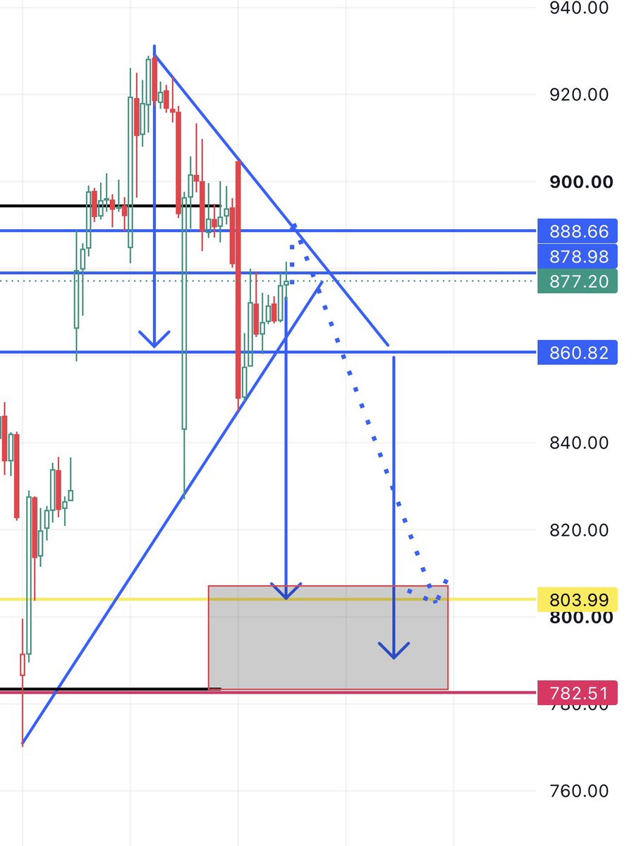 TarekMM100's tweet photo. $MU
1-h Chart. 
Self explanatory!
It fails if we break the triangle to the upside. https://t.co/XdK7bj2GBS