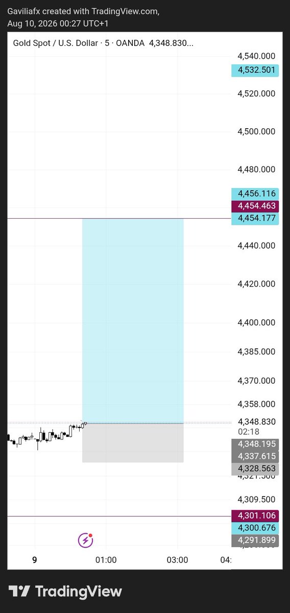 AzulaSMC's tweet photo. First setup for the week on Gold.
Buy on Gold continuation after NFP push up. https://t.co/I697syLbz5