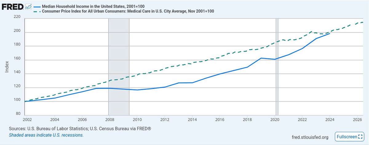 LPCLC_IL's tweet photo. @rainyoutset What the graph is meant to measure is if housing inflation has outpaced nominal earnings (because both are nominal numbers, adjusting for inflation would be double counting). One for medical care is much worse, though it has seemingly improved. https://t.co/whWw06qUhH