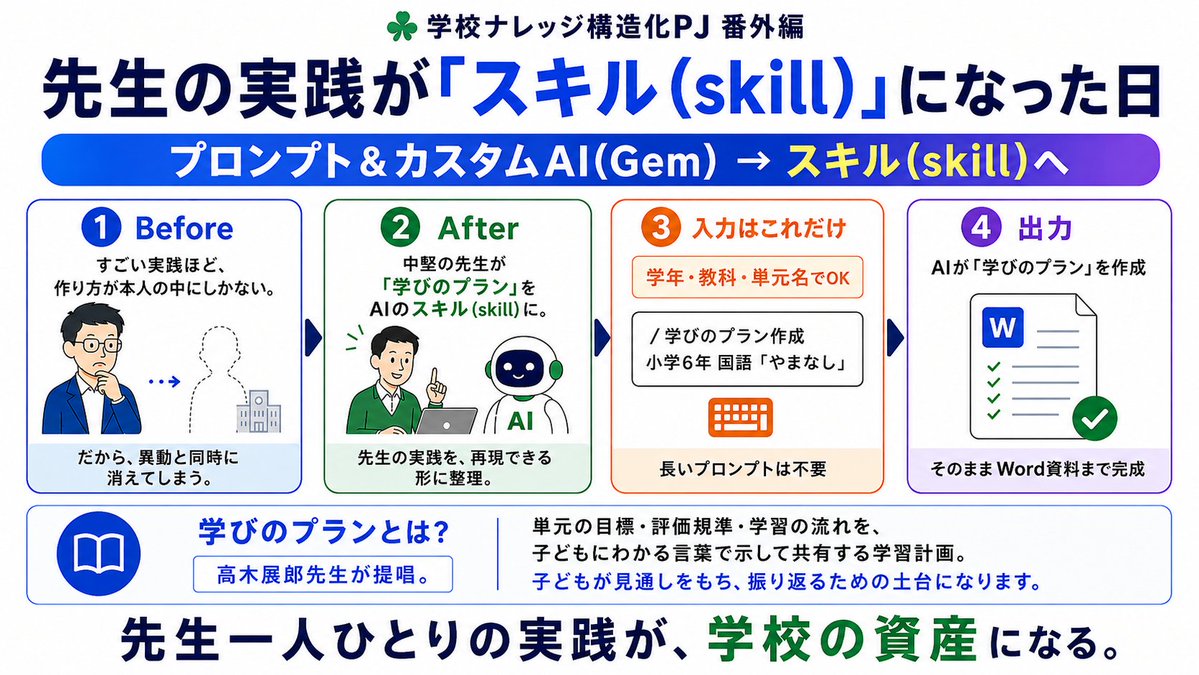chokottoai's tweet photo. 🍀 学校ナレッジ構造化PJ 番外編｜
先生の実践が「スキル」（Skills）になった！

すごい実践をしている先生ほど、
その手立ては本人の中にしかありません。

だから異動と同時に、まるごと消えてしまう。
現職時代、そんな場面に出くわしました。

今月初め、それが変わり得るかもしれないと感じる場面がありました。

実証に取り組む学校の中堅の先生が、
「学びのプラン」（※）をAIのスキル：Skillsにしてくれたんです。

※学びのプランとは、髙木展郎先生（横浜国立大学名誉教授）が提唱されているもの。
単元の目標・評価規準・学習の流れを、子どもにわかる言葉で示して共有する学習計画です。
子どもが見通しをもち、振り返るための土台になります。

この学校では、学校研���として単元に沿った「学びのプラン」の作成を目指してきました。

でも、その時間がとれない。

だから揃わない。
揃わないから、学校の資産にならない。
ずっとそこで止まっていました。

それが、

『/学びのプラン作成　4年算数「式と計算」でお願い』

この一言でスキル（Skills）が動き、
Wordファイルで出てくるようになりました。

しかも、作ったのは私ではありません。
現場の先生です。
8月の職員研修で、これを全職員に共有しました。

個々の先生の中にとどまっていた技が、
Skillsという形をとった瞬間、学校の資産に変わる。

『学校ナレッジ構造化』って、
たぶんこういう地味な一歩の積み重ねなんだと思っています。

先日、GoogleがGeminiの「Gem」を10月20日に終了し、スキルへの作り直しを案内している—という情報が話題になっていました。
（※まだ公式発表ではなく、アプリ内表示の報告段階のようです。）

ChatGPTのUIにも、スキルを扱うページができています。

🌟GPTsやGemのような「カスタムAI」から、Skillsへ。

流れは、確実に動いていると感じています。

この春から実証校で
「学校業務をSkills化していこう」と先導してくださる先生と重ねてきたことが、形になった瞬間でした。

みなさんの学校に、
「その人しか作れない資料」はありませんか。

skill化が、それを学校の財産に変える鍵を握っていると思っています。

感じること、思うことがあったら、ぜひリプで聞か��てください。
#教育DX #学校DX #学校ナレッジ構造化PJ #AI習慣 #ちょこっと習慣