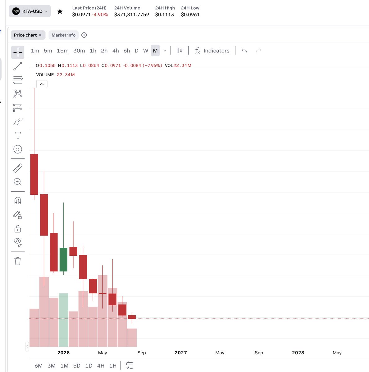 thacryptocynic's tweet photo. $kta what pattern is this? 

maybe the shitcoin pattern?  

downright awful..🙈 https://t.co/t5MAQHTISE