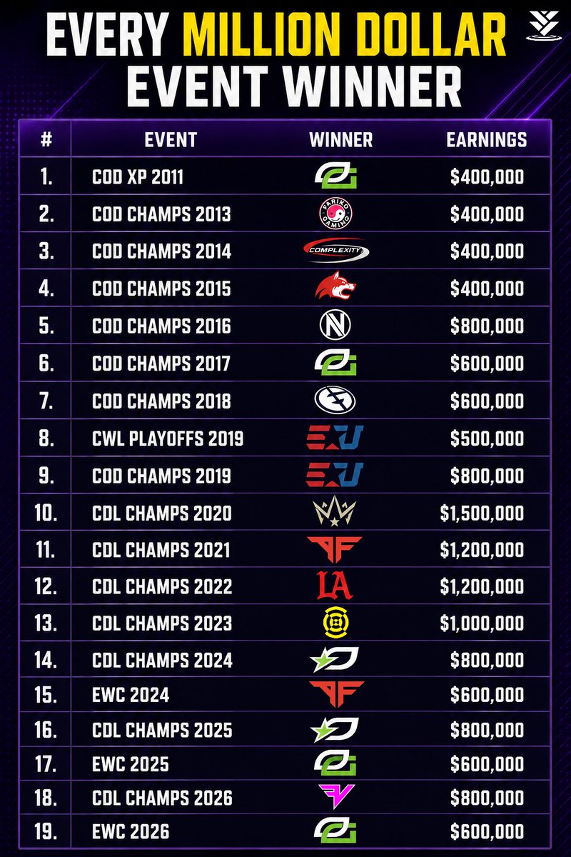 GGBreakingPoint's tweet photo. There have been 19 events in COD history with a $1,000,000 prize pool

Here is every winner 👉 https://t.co/0ZnzSh5gzT