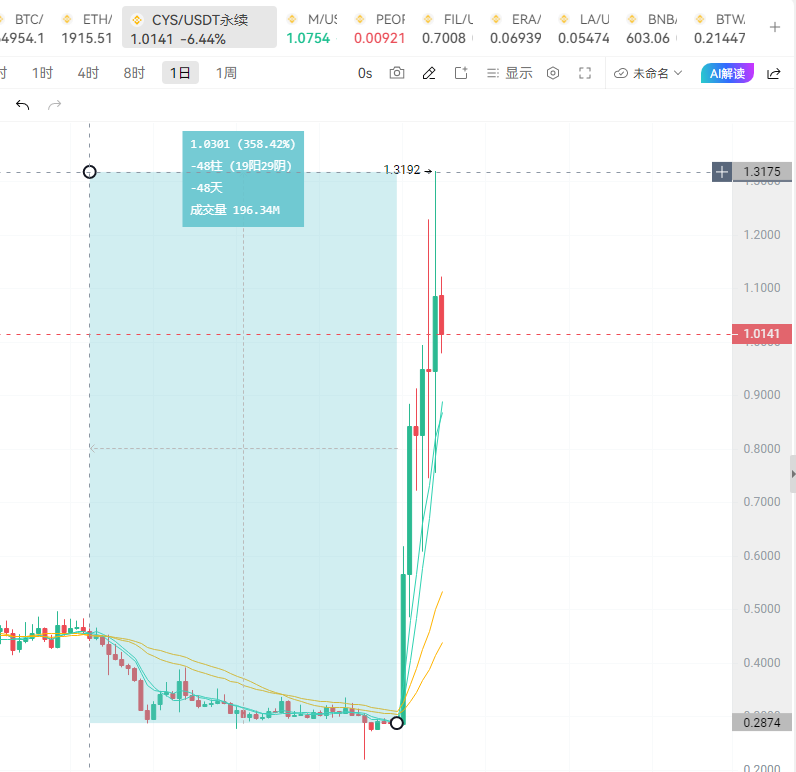 crypto948417's tweet photo. #CYS   山寨的波动真是夯爆了，底部��升了4倍，看着还是没有明显得下跌趋势，合约持仓量也只有5000w，感觉这个狗庄还是有想法得，又有多少空军被洗跑了；

还是稳健操作吧，宁愿空仓，不当赌狗！ https://t.co/tzFsS0SUQa