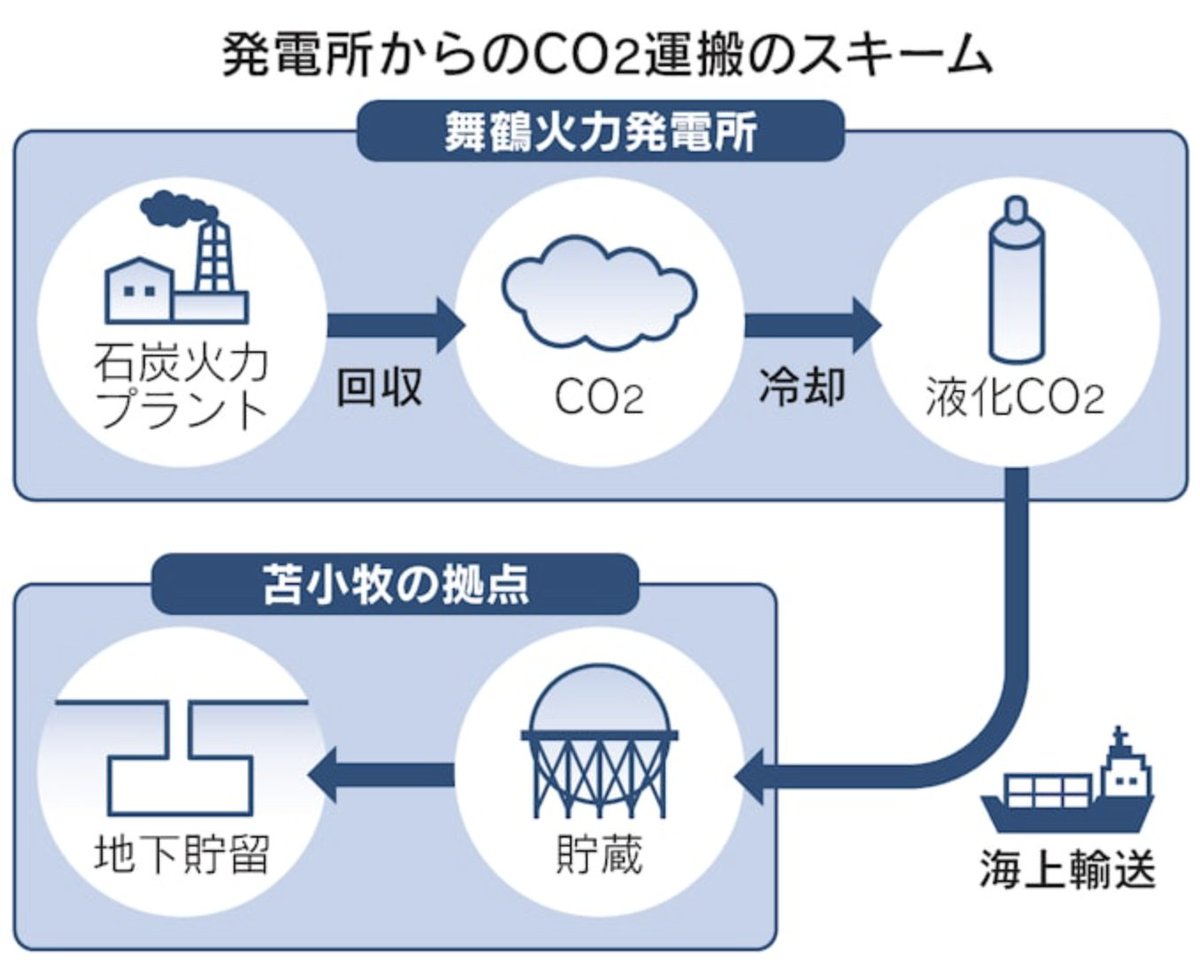 kazuo_ishikawa's tweet photo. “狂信的な脱炭素”で人類が滅びる前に、こうしたCO2排出削減技術を商用化できるよう公共投資を増やす必要がある。

日本にとって重要な産炭国（豪州など）への政治的メッセージだ。

https://t.co/s6f5G0LTF4
関電や川重が石炭火力CO2初輸送  京都→北海道、地下貯留に備え
石炭火力CO2を最大9割減… https://t.co/NWktuyJCwQ