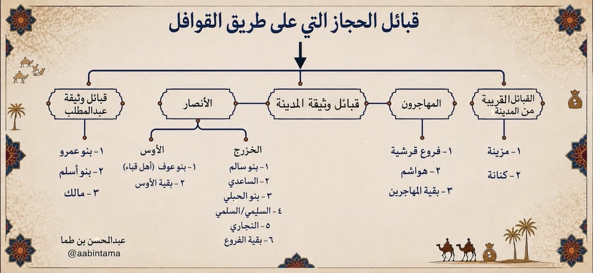 aabintama's tweet photo. من قبائل الحجاز التي على طريق القوافل

#قبائل_وثيقة_النبي ﷺ 
#وثيقة_المدينة #إنها_طيبة 
#قبائل_وثيقة_عبدالمطلب
#المهاجرون #مزينة #كنانة
#الأنصار #الأوس_والخزرج https://t.co/AT87oyhBk2