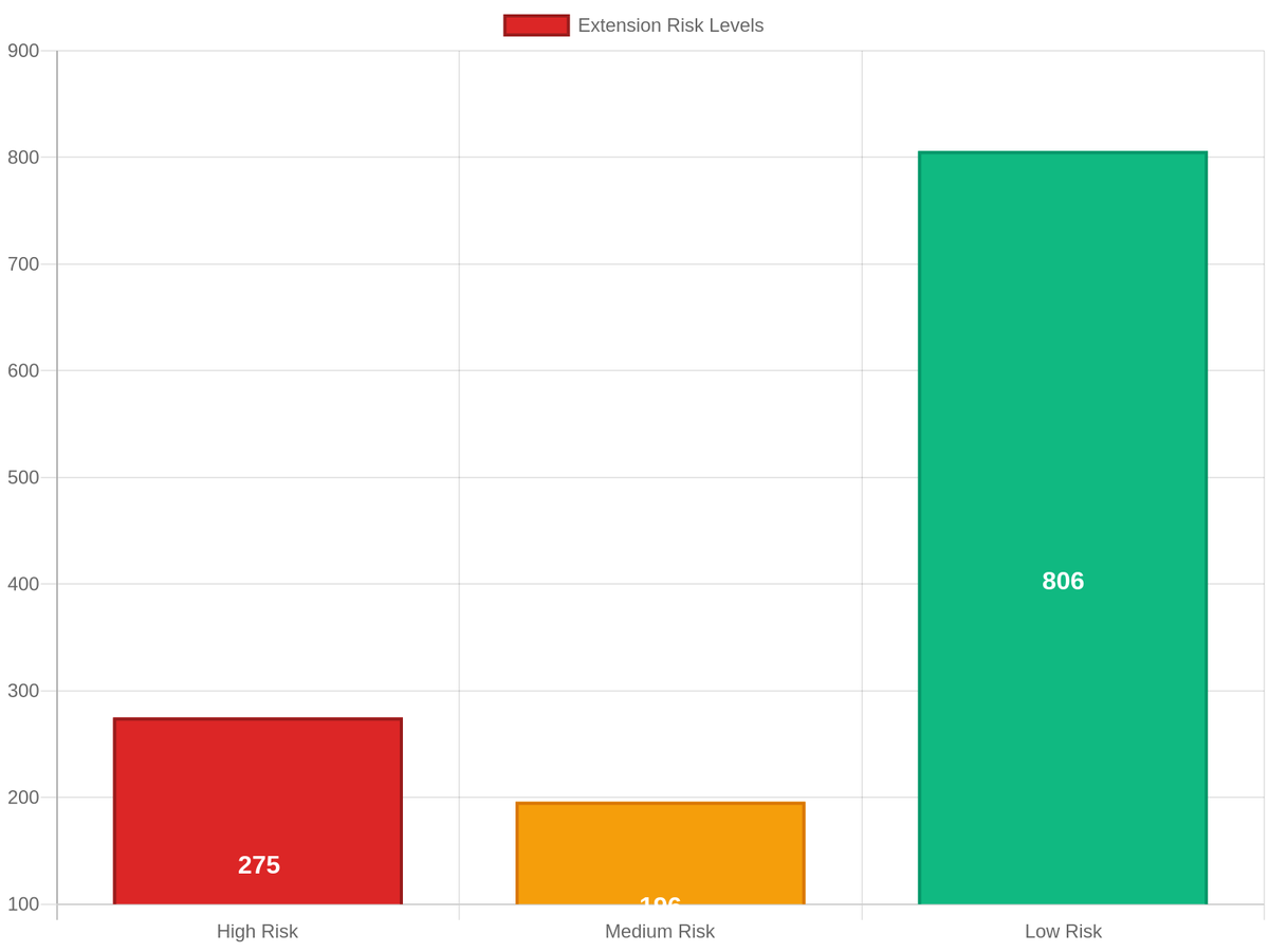browsertotal's tweet photo. ⚡ Security News Alert:
275 high-risk extensions identified
• Impact: Affects 275 high-risk items
• Status: ACTIVE MONITORING
• Action needed: Review your extensions
See full coverage #BreakingSecurity #CyberNews #SecurityAlert https://t.co/peiyalZp9J