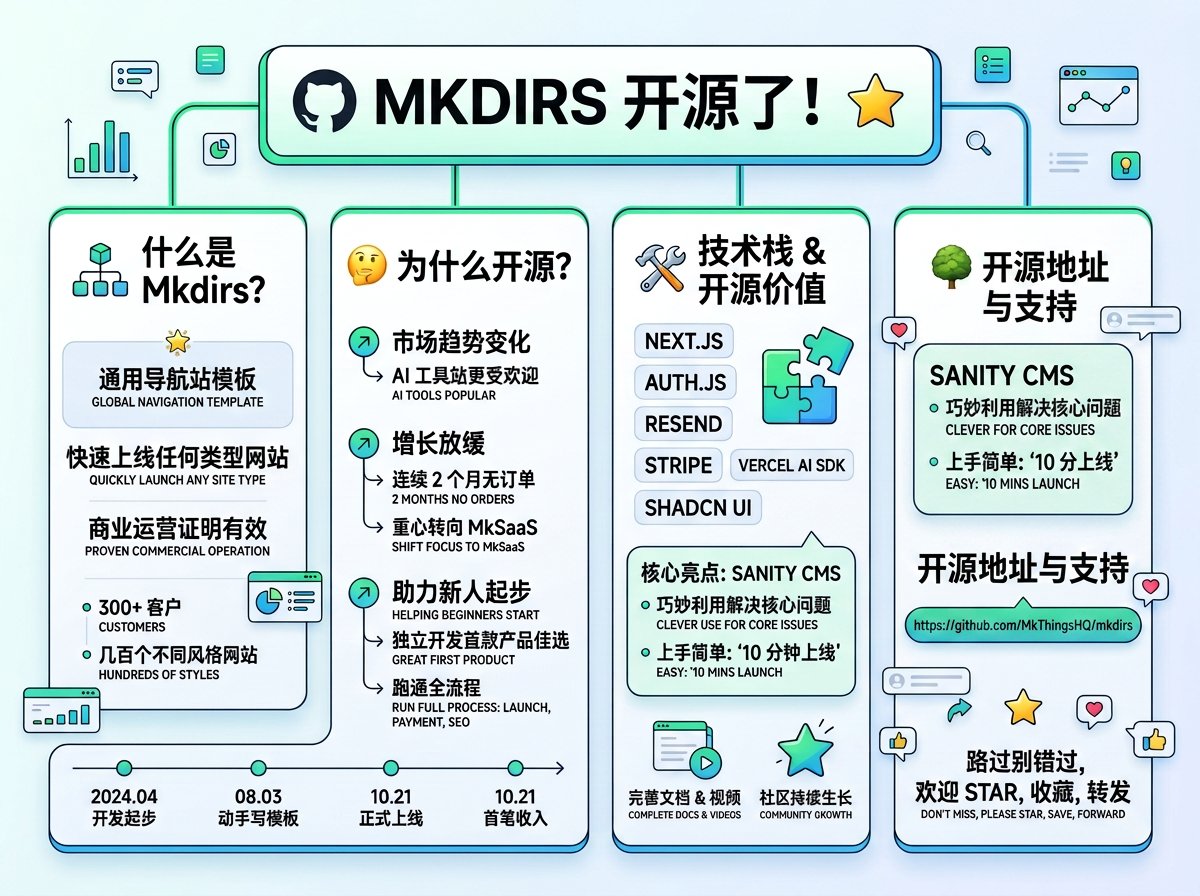 indie_maker_fox's tweet photo. 🎉 Mkdirs 模板开源了

没错，我的第一个商业模板项目，正式开源啦

https://t.co/7kqJ1YDYel

走过路过不要错过，欢迎点赞收藏和帮忙转发 💕

如果收藏转发数量够多，本周还会开源几个项目

🙋 Mkdirs 模板是什么？

Mkdirs 是一个导航站模板，用它可以快速上线任何类型的导航站。

我在 2024 年 4 月开始做独立开发，8 月 3 日动手写这个导航站模板，10 月 21 日正式上线，当天也拿到了独立开发的第一笔收入。

截至现在，Mkdirs 已累计服务 300+ 客户，支持上线几百个不同风格的导航站。你在网上看到的很多导航站，背后都可能是它。

☝️ 为什么现在开源？

1. 风向变了：独立开发刚起势那会儿，导航站是更容易做出来、也更容易变现的方向。但现在对比 AI 工具站，导航站不再吃香，而且更依赖运营，长期坚持的难度更高。

2. 增长停了：Mkdirs 已经连续 2 个月没开单，随着我把精力转向 MkSaaS，Mkdirs 的有效更新减少，竞争力也在下滑，此时将重心放在 MkSaaS 和 TanStarter 上更加合适。

3. 新人起步：对很多新人独立开发者来说，导航站仍是很好的第一款产品：先上线、再接支付、再做社媒运营，同时练习 SEO 和增长，把一整套流程跑通，找到上站的感觉。

🤔 开源的意义

与其让仓库在角落里积灰，不如把它交给社区继续生长。

需要注意的是，Mkdirs模板的技术栈放在 2026 年并不算新：Next.js + Auth.js + Resend + Stripe + Vercel AI SDK + Shadcn UI，中规中矩。而且现在 AI 足够强，几句提示词其实就能复刻出类似网站。

但在2024年要做个导航站还是挺难的，Mkdirs 最大的亮点是对 Sanity CMS 的巧妙利用：用更低门槛解决存储、数据库、身份验证、后台数据管理等核心问题，主打“上手简单”，尽可能接近“10 分钟上线”。

Mkdirs模板配套有完善的文档和视频，这些都是非常不错的入门级别教程，新人朋友们可以根据视频和文档学习如何上线网站，包括接入支付、存储、数据库、邮箱、博客、AI 等，熟练掌握之后，上站飞快。

🌳 开源地址

https://t.co/7kqJ1YDYel

走过路过不要错过，欢迎点赞收藏和转发 💕

感谢以前支持过 Mkdirs 模板的客户们，没有你们就没有Mk系列产品，如果想要购买其他Mk模板，我将提供专属优惠码，感谢支持。