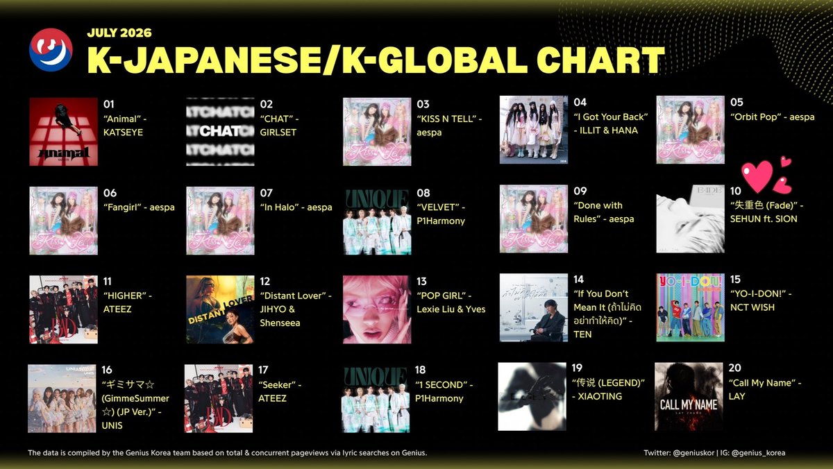 OhSehunGlobal's tweet photo. Sehun's “Fade” (失重色) is ranked tenth on the Genius Korea K-Japanese/K-Global Chart in July 2026. Another milestone for FADE!

Congrats to our dearest SEHUN! We are so proud of you. 🧡🥹

#SEHUN #세훈 #SEHUN_FADE https://t.co/xKPpT7zm3R